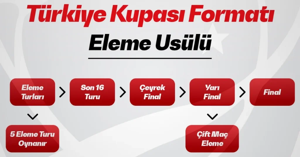 Türkiye Kupası’nda yeni dönem: Eleme sistemi geliyor