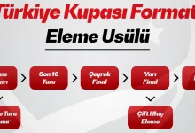 Türkiye Kupası’nda yeni dönem: Eleme sistemi geliyor